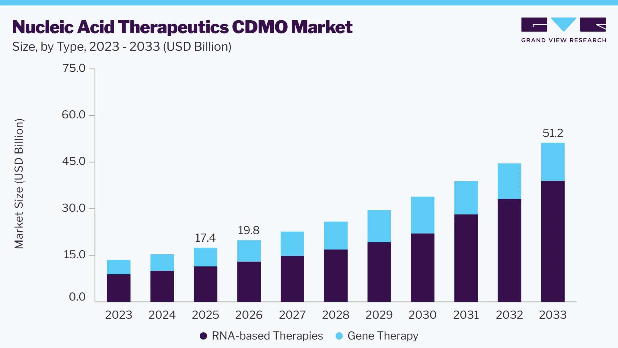 Nucleic acid therapeutics CDMO market size and growth forecast (2023-2033)