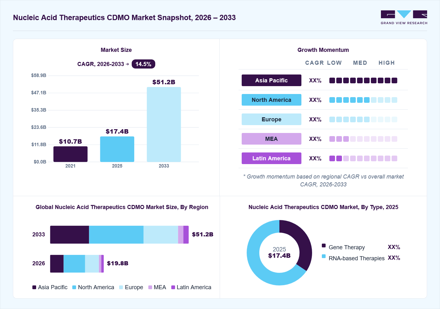 Nucleic acid therapeutics CDMO market overview: Grand View Research estimates the global market size at USD 17.4 billion in 2025, projected to grow from USD 19.8 billion in 2026 to USD 51.2 billion by 2033 at a 14.5% CAGR, with regional growth momentum.
