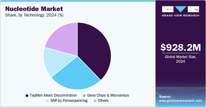 Nucleotide Market Share by Technology, 2024 (%) Nucleotide Market Share by Technology, 2024 (%)