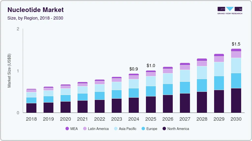 Nucleotide market size by region, and growth forecast (2025-2030) Nucleotide market size by region, and growth forecast (2025-2030)