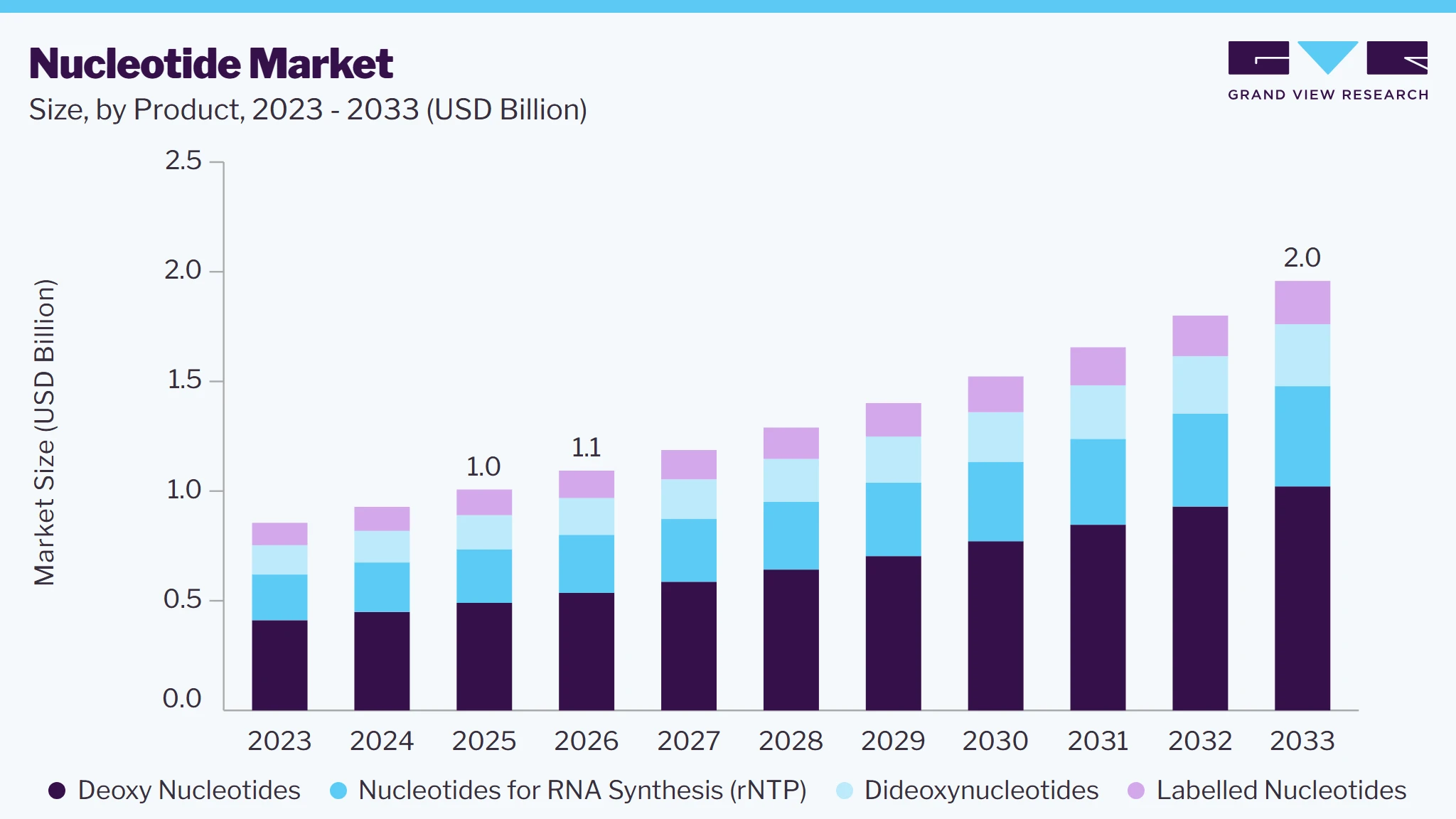 Nucleotide Market market size and growth forecast (2023-2033)