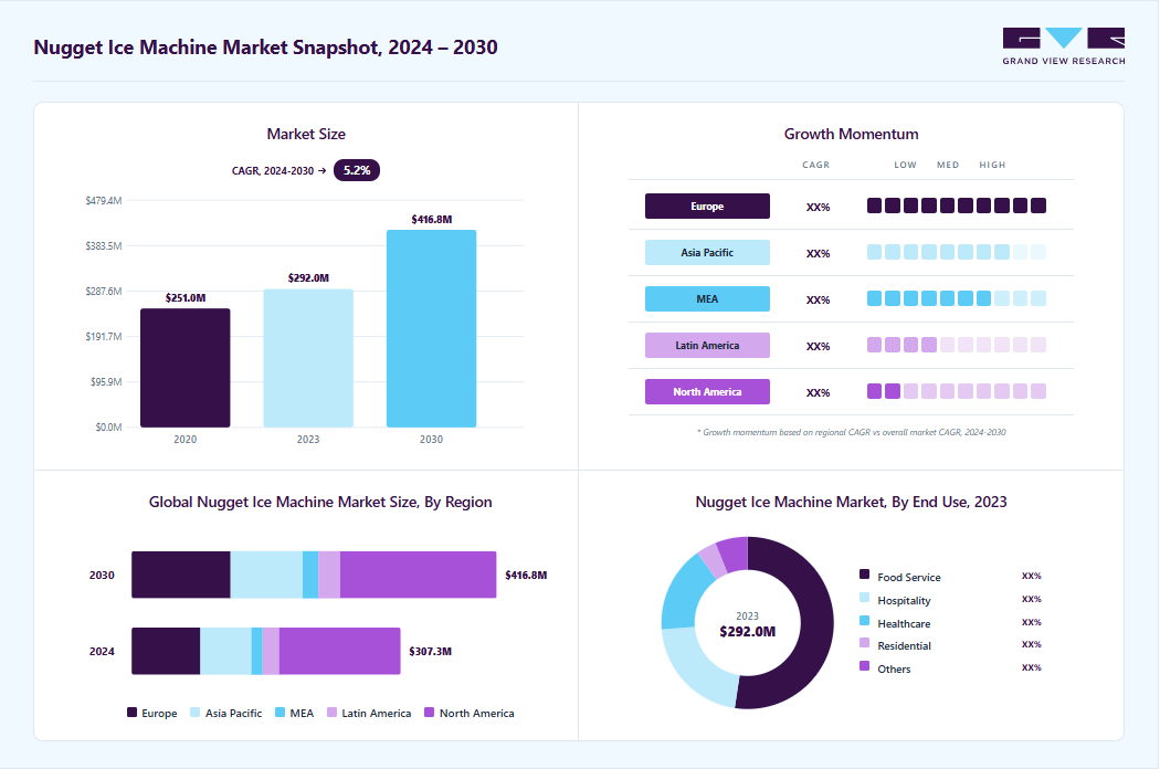 Nugget ice machine market overview: Grand View Research estimates the global market size at USD 291.99 billion in 2023, projected to grow from USD 307.27 billion in 2024 to USD 416.84  billion by 2030 at a 5.2% CAGR, with regional growth momentum.