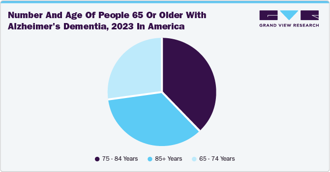 Number And Age Of People 65 Or Older With Alzheimer's Dementia, 2023 In America