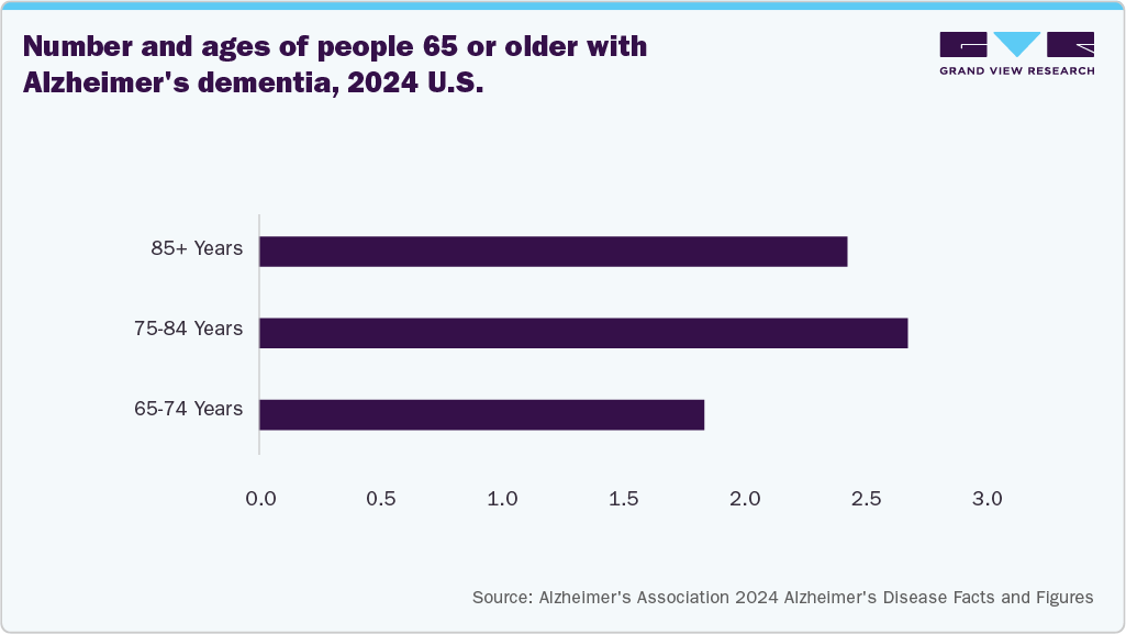 Number and ages of people 65 or older with Alzheimer's dementia, 2024 U.S.