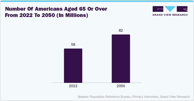 Number of Americans Aged 65 or over from 2022 to 2050 (in Millions)