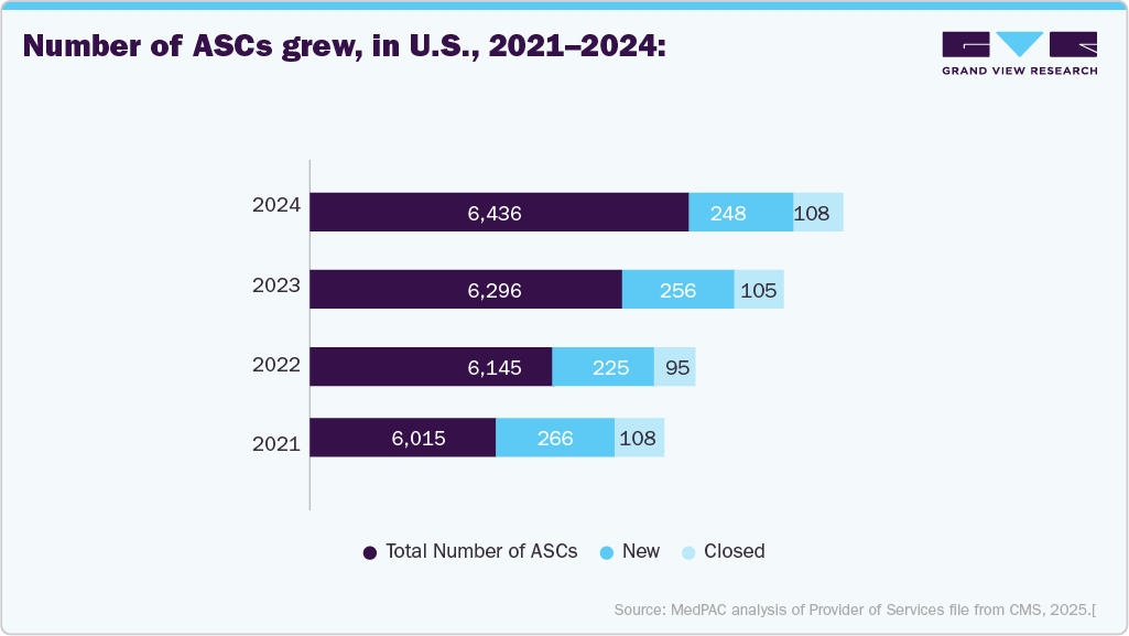 Number of ASCs grew, in U.S., 2021-2024