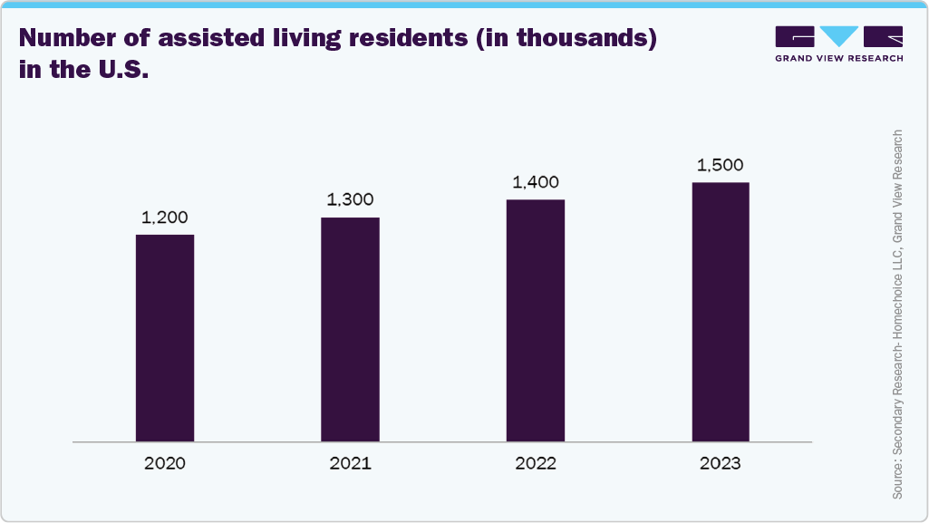 Number of assisted living residents (in thousands) in the U.S.