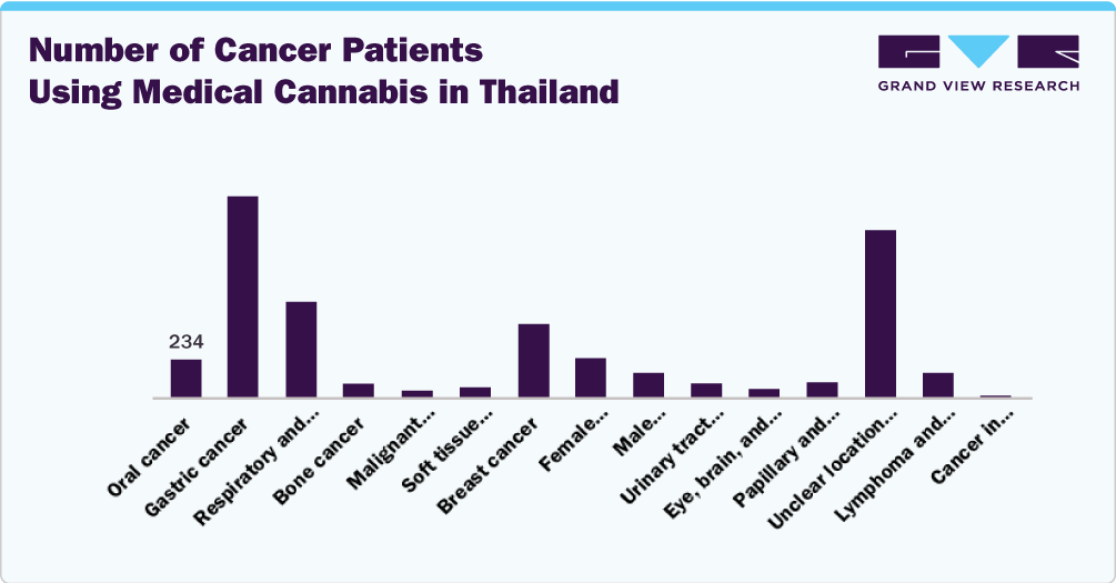 Number of cancer patients using medical cannabis in Thailand