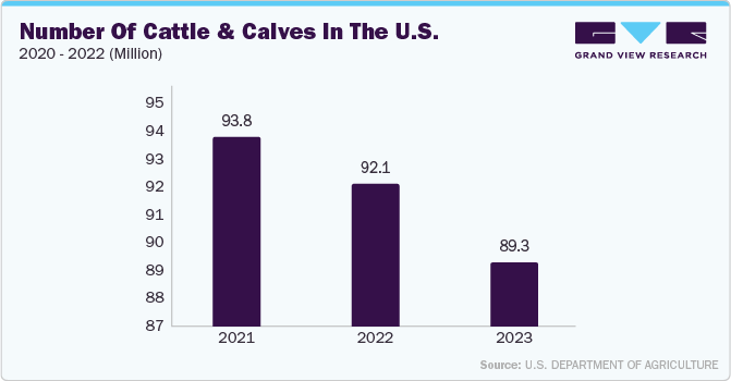 Number of Cattle and Calves in the U.S. in 2020 - 2022 (Million)