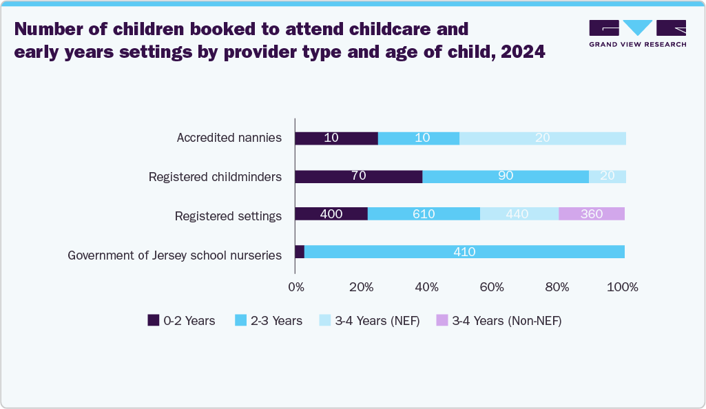 Number of children booked to attend childcare and early years settings by provider type and age of child, 2024