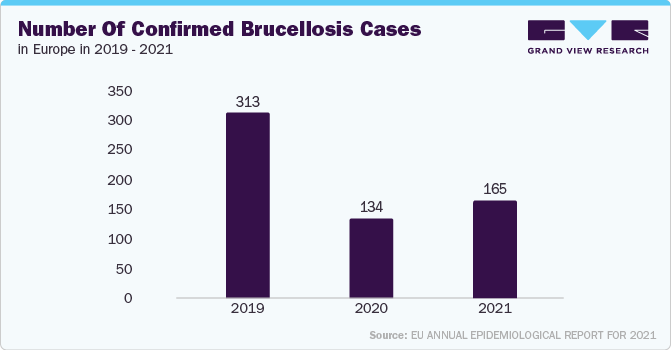 Number of Confirmed Brucellosis Cases in Europe in 2019 - 2021