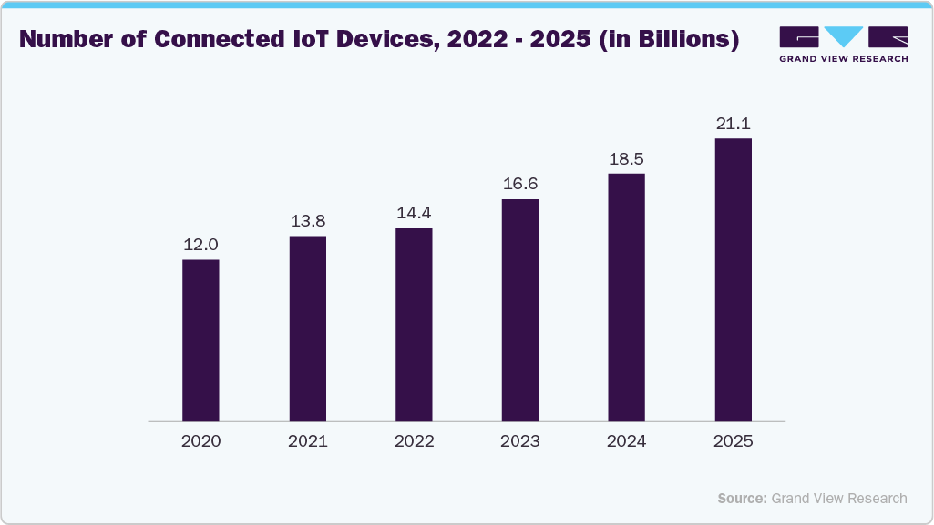 Number of connected IoT devices 2022 - 2025 (in Billions)