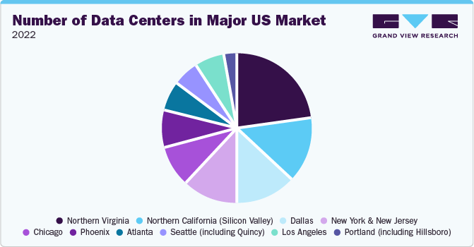 Number of Data Centers in Major US Market, 2022