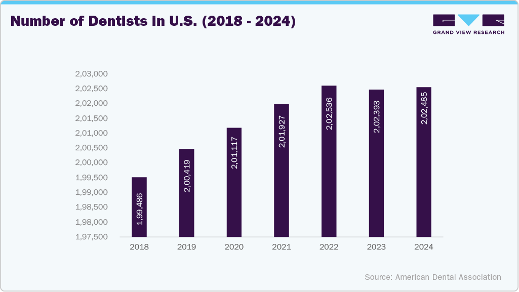Number of Dentists in U.S. (2018 - 2024)