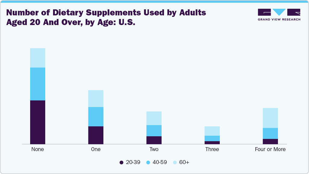 Number of dietary supplements used by adults aged 20 and over, by age: U.S.