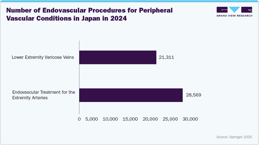 Number of Endovascular Procedures for Peripheral Vascular Conditions in Japan in 2024