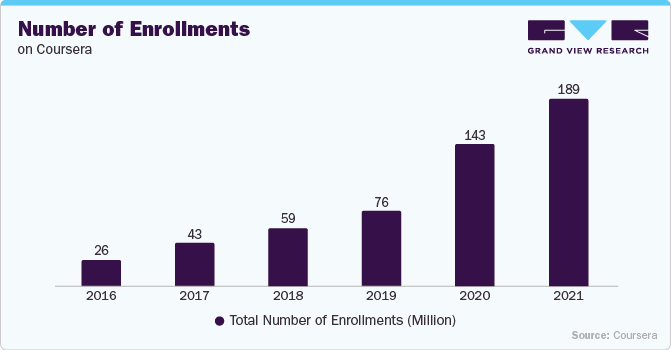 Number of Enrollments on Coursera