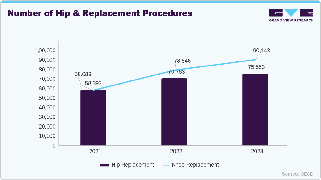 Number of Hip & Replacement Procedures
