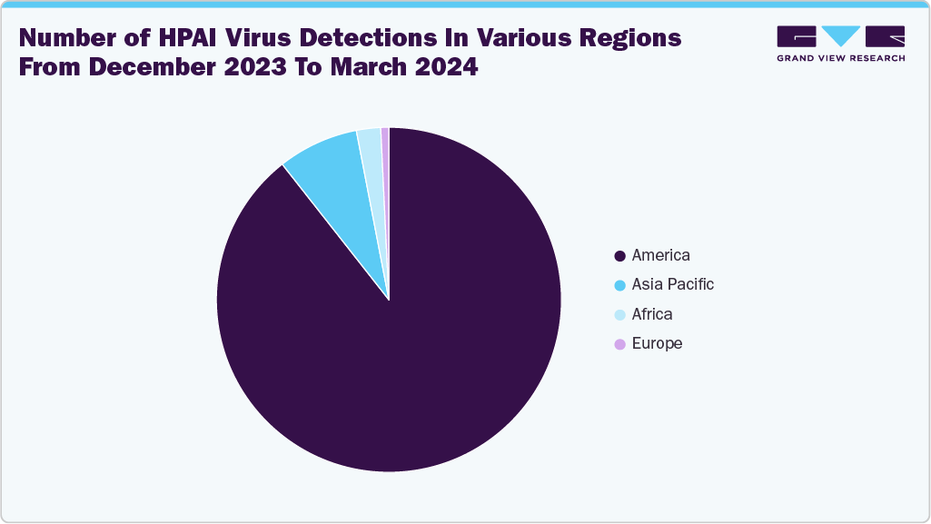 Number of HPAI virus detections in various regions from December 2023 to March 2024 Number of HPAI virus detections in various regions from December 2023 to March 2024