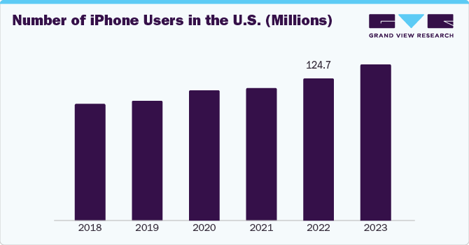 Number of iPhone Users in the U.S. (Millions)