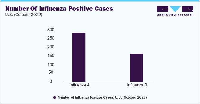 Number of Influenza Positive Cases, U.S. (October 2022)