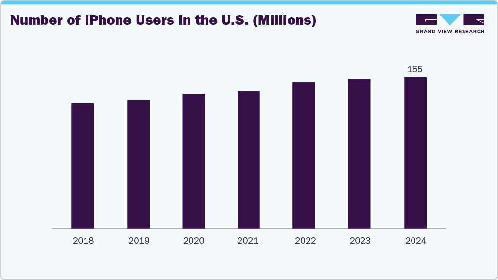 Number of iPhone Users in the U.S. (Millions)