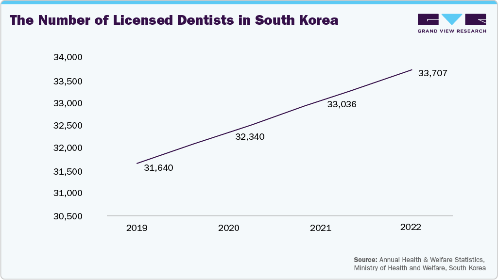 The number of licensed dentists in South Korea The number of licensed dentists in South Korea