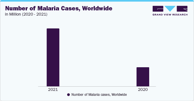 Number of Malaria Cases, Worldwide, in Million (2020-2021)