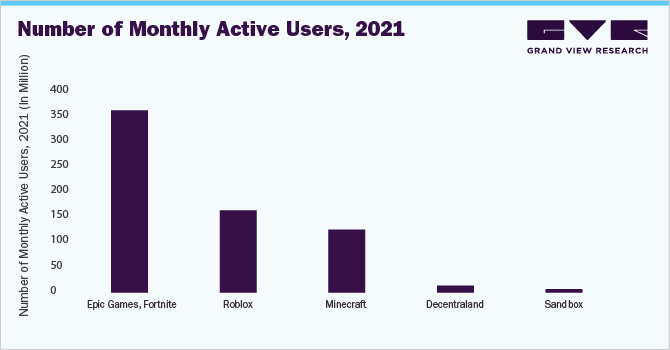 Number of Monthly Active Users, 2021