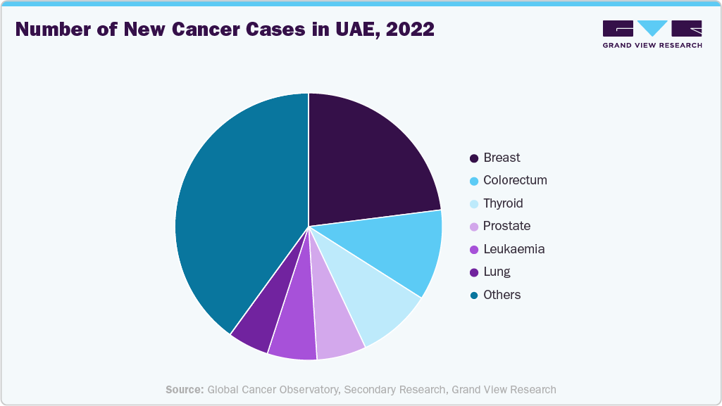 Number of New Cancer Cases in UAE, 2022