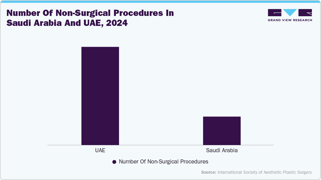 Number of Non-Surgical Procedures in Saudi Arabia and UAE, 2024