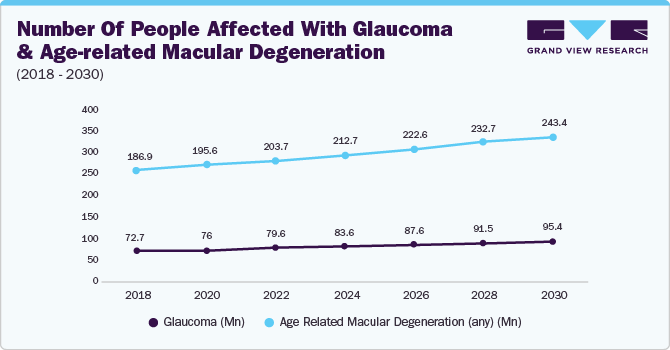 Number of people affected with glaucoma and age-related macular degeneration (2018-2030)