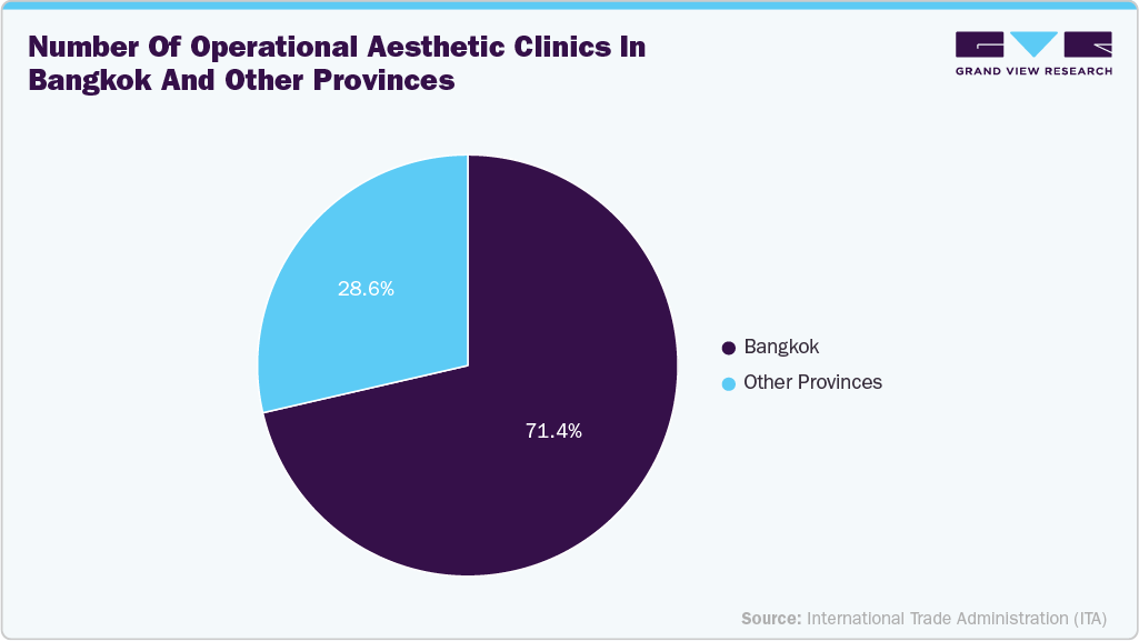 Fig.1  Number of operational aesthetic clinics in Bangkok and other provinces