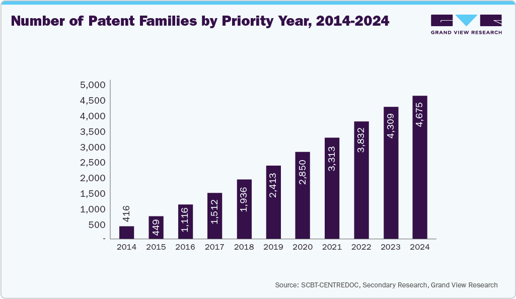 Number of patent families by priority year, 2014-2024