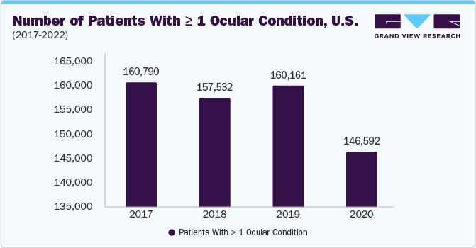 Number of Patients with ≥ 1 Ocular condition, U.S. (2017-2022)