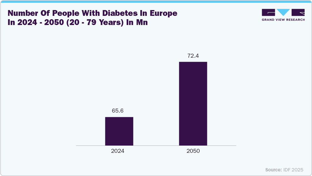 Number of people with diabetes in Europe in 2024-2050 (20-79 years) in Mn