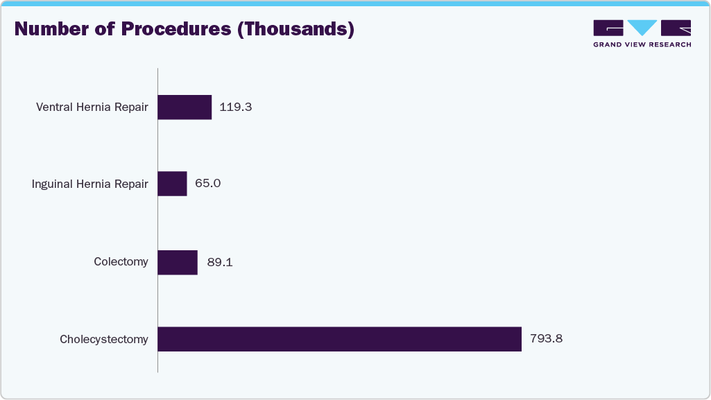 Number of Procedures (Thousands)