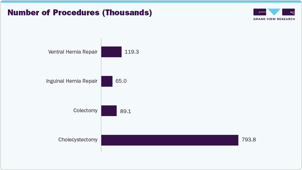 Number of Procedures