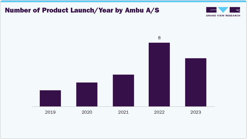 Number of Product Launch/Year by Ambu A/S