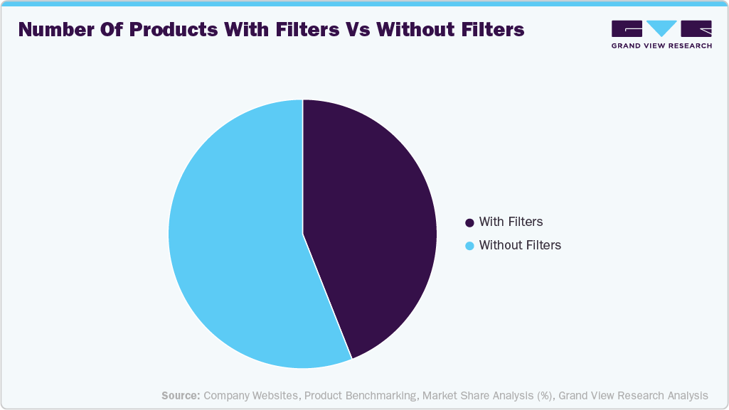 Number of products with filters vs without filters
