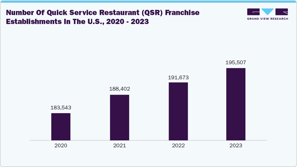 Number of quick service restaurant (QSR) franchise establishments in the U.S., 2020 - 2023