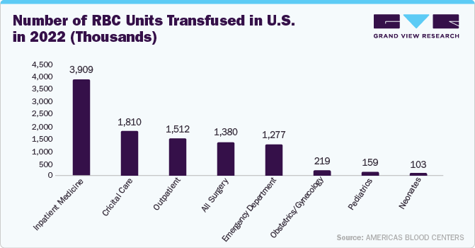 Number of RBC Units Transfused in U.S.in 2022 (Thousands)