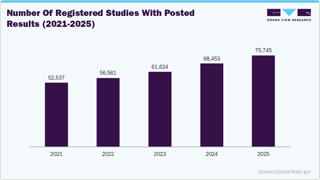 Number of Registered Studies With Posted Results (2021-2025) Number of Registered Studies With Posted Results (2021-2025)