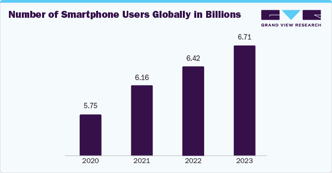 Number of Smartphone Users Globally in Billions