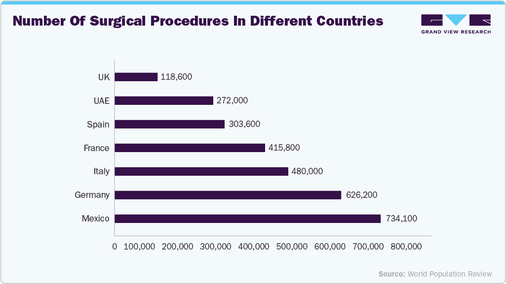 Number of Surgical procedures in different countries