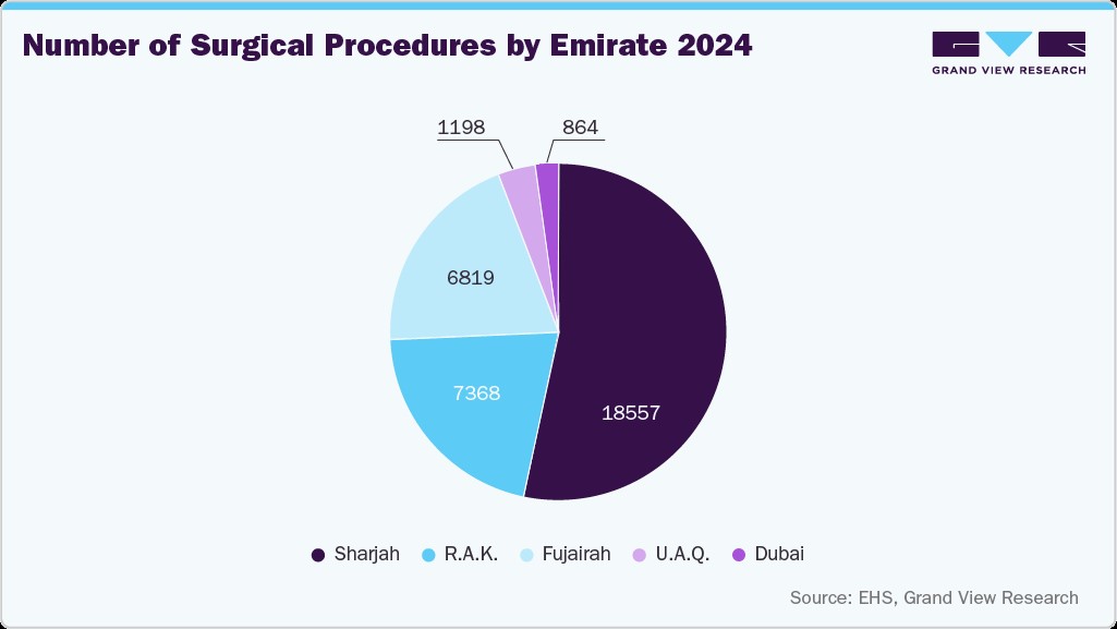 Number of Surgical Procedures by Emirate 2024
