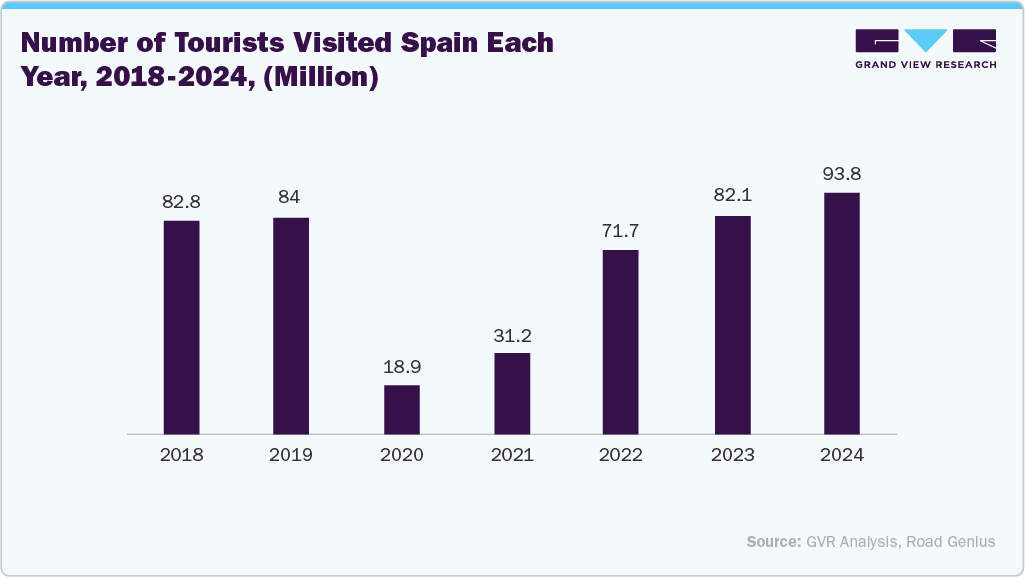 Number of Tourists Visited Spain Each Year 2018-2024