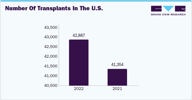 Number of Transplants in the U.S.