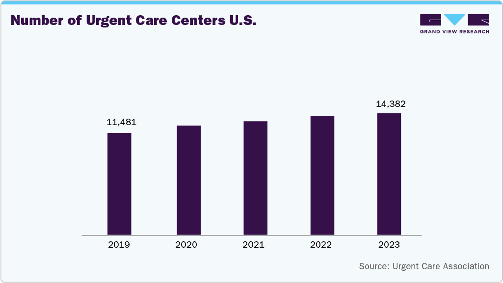 Number of Urgent Care Centers U.S.