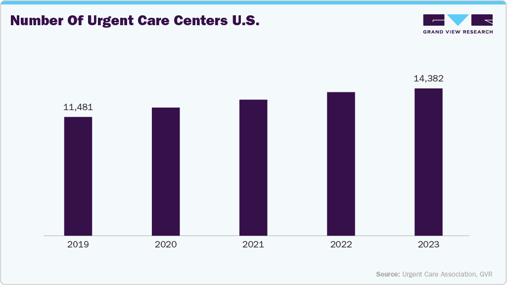Number of Urgent Care Centers U.S.